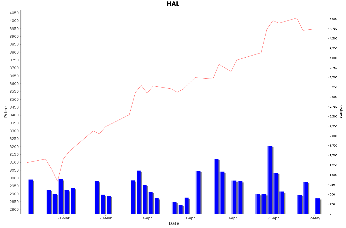 HAL Daily Price Chart NSE Today